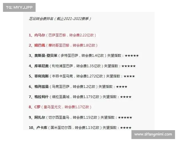 足坛U20球员转会费TOP20榜单 姆巴佩1.8亿欧居首 菲利克斯紧随其后